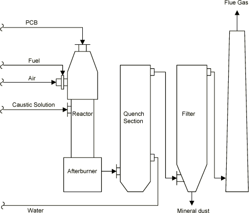 Detailed Review of Selected Non-Incineration and Incineration POPs ...