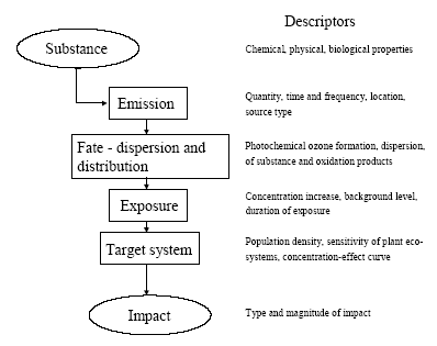 Figure 6.1 Cause-impact chain for photochemical ozone formation