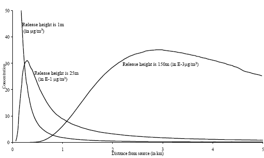 Figure 7.3. Concentration increase at ground level versus distance local to the source (from 0 to 5km) from an emission of one gram per second in the Netherlands. Concentration increases have been calculated with the OPS model (Van Jaarsveld 1990, Van Jaarsveld en de Leeuw 1993). The numbers on the y-axis have to be multiplied with the factor for the given release height in the legends to obtain the proper order of magnitude.