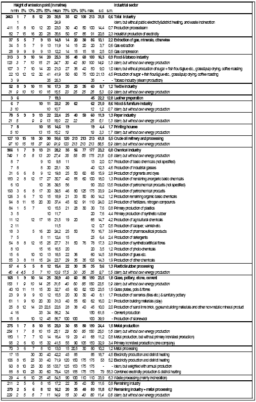 Table 7.2: The median, mean and range of release height for each industrial sector in a database containing detailed information about the air emissions from over 700 major industrial sources in the Netherlands based on analyses of data from the Dutch Emission Registration