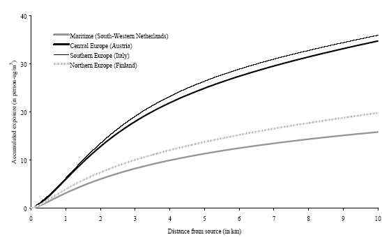 Figure 7.11.The increase of accumulated exposure versus distance local to the source (from 0 to 10 km) from one gram hydrogen chloride released at 25m in four different climatological regions in Europe (population density is one person·km<sup>-2</sup>)