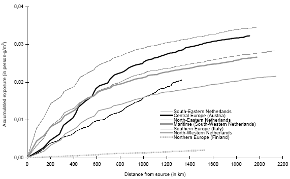 Figure 7.15. Increase of accumulated exposure versus distance for one gram benzene released at 25m at the North, Central, South European and maritime site as a function of distance from the source. To compare dependence of the increase of accumulated human exposure on climate with dependence on local population, three Dutch sites with similar climate as the maritime site but different population densities have been included. Though the residence time of benzene corresponds to a source distance of about 3500km we present model results only up to the distance where the trajectories hit the nearest edge of the model domain.