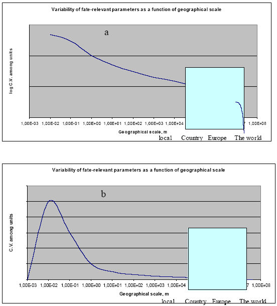 Figure 8.1a +b. The degree of spatial variation of different environmental parameters depends on the physical or geographical scale at which it is studied