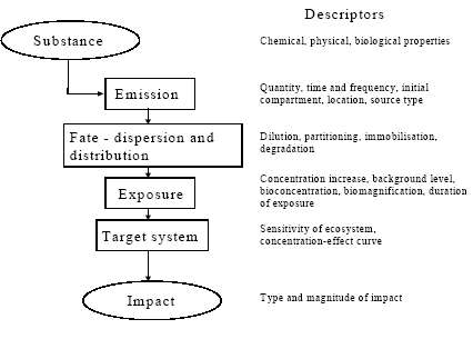 Figure 8.2. The cause-impact chain. Examples of descriptors for site characterisation are indicated.