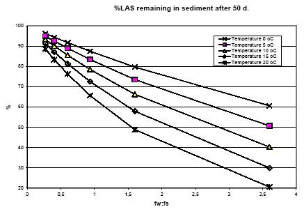 Figure 8.7. Model simulation of the degradation of LAS in aerobic sediment at different temperatures assuming a t½ at 1 day at 15 C. The figure shows moreover the effects of the water content of the sediment (fw:fs: fraction of water : fraction of solids in sediment)