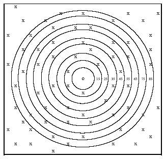 Figure 9.2. Distribution of population (x) within 10 meter wide circular rings (isobars) in different distances, d (0 - 85 m) around a point noise source (o)