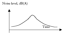 Figure 9.5. The noise level experienced by a person who is passed by the transportation unit