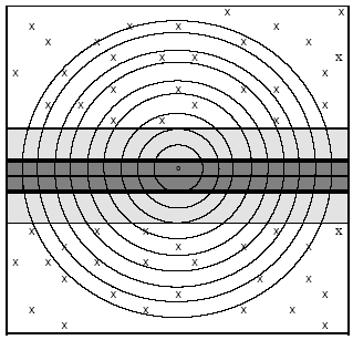 Figure 9.6. Example of noise isobars around a truck (o) on the motorway (dark grey). Light grey colour illustrates the road border, (x) represents the population density and rings represent noise isobars.