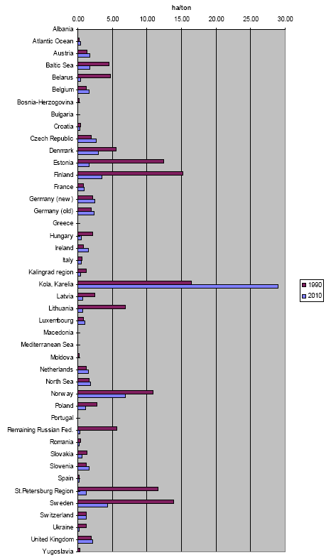 Figure 3.6. Acidification factors for sulphur dioxide in 1990 and 2010