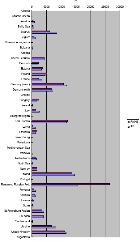 Figure 3.9. Unprotected ecosystem by the emissions from each region in 1990 predicted by multiplication with the acidification factors (AF), and predicted by the RAINS model.