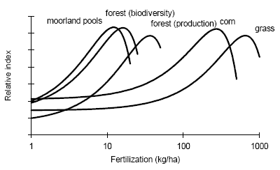 Figure 4.3. Optimum curves for different systems in relation to nitrogen fertilisation (fictive curves) (taken from Erisman 2000)