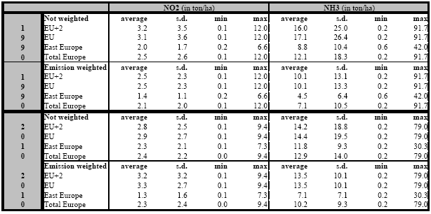 Table 4.5. The mean, standard deviation, minimum and maximum values of the terrestrial eutrophication factors for nitrogen oxide and ammonia, for different selections from the 44 European regions (calculated as simple means and standard deviations and weighted for the national emissions). Total Europe covers all 44 European regions. EU+2 consist of Austria, Belgium, Denmark, Finland, France, Germany (old and new), Greece, Ireland, Italy, Luxembourg, Netherlands, Portugal, Spain, Sweden, Switzerland and United Kingdom. EU consists of the same population minus Norway and Switzerland. East Europe covers Albania, Belarus, Bosnia-Herzegovina, Bulgaria, Croatia, Czech Republic, Estonia, Hungary, Latvia, Lithuania, Macedonia, Moldavia, Poland, Romania, Russia (four regions), Slovakia, Slovenia, Ukraine and Yugoslavia.