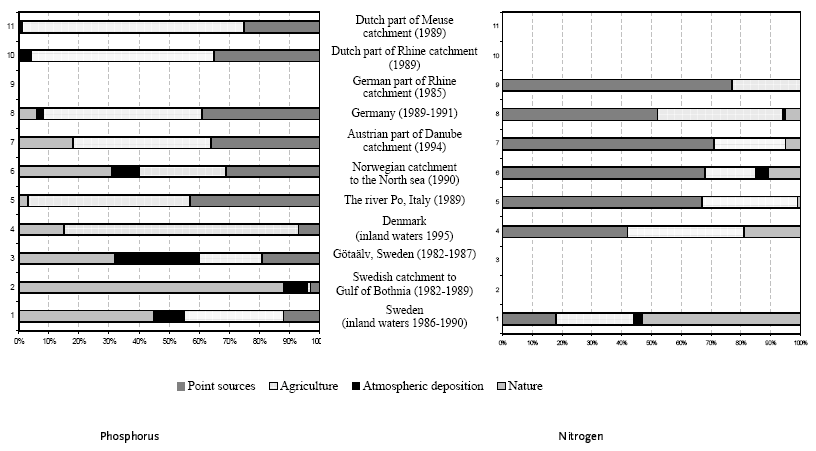 Figure 5.3. (Figure 9.11 and 9.14 from EEA 1998, p201-202)