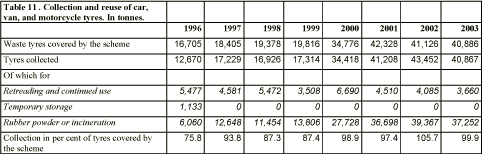 Table 11. Collection and reuse of car, van, and motorcycle tyres. In tonnes.
