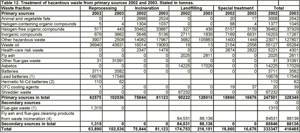 Treatment of hazardous waste from primary sources 2002 and 2003. Stated in tonnes.