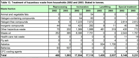 Treatment of hazardous waste from households 2002 and 2003. Stated in tonnes.