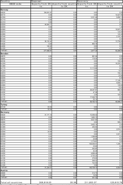 Importa and exports of w aste subject to mandatory notification in 2003. Stated in tonnes.