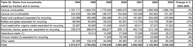 Waste from households, stated by fraction and in tonnes.