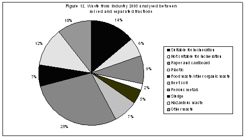 Waste from industry 2003 analysed between mixed and separated fractions