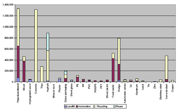 Total waste amounts treated, analysed by treatment option and material (tonnes). Sludge is stated with a dry matter content of 20 per cent.