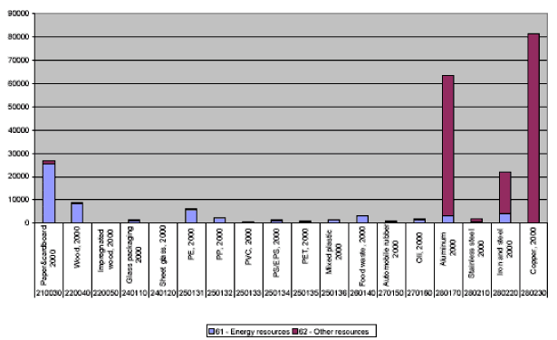 Resource savings from existing waste management for individual materials stated in PR (person-reserves).