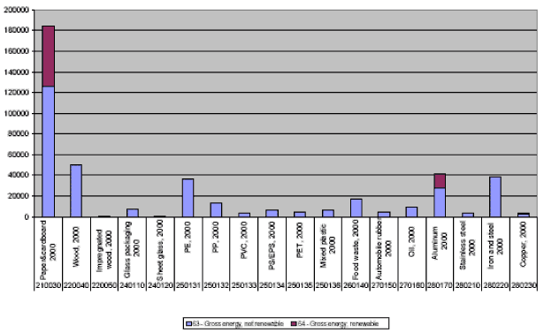 Energy savings from existing waste treatment for individual materials, stated in PE (person-equivalents).