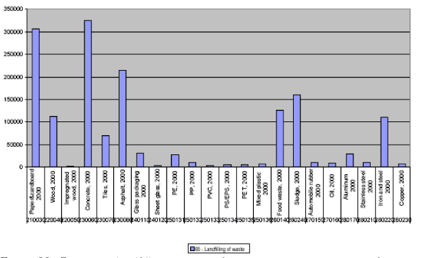 Savings in landfill requirement from existing waste treatment for individual materials, stated in 10PE (person-equivalents).
