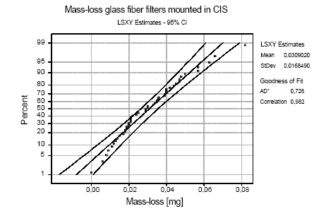 Figure B.4: Probability plot based on least squares estimates (LSXY) for mass-loss (in mg) from glasfiber filters during mounting and demounting in CIS cassettes. AD*: Result from Anderson-Darling normality test.
