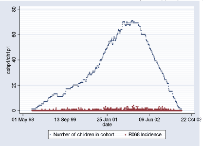 Figure 2.1.2: Daily count of incident cases and number of children in COPSAC Cohort in Population 1 during study period (16.08.1998-29.06.2003)
