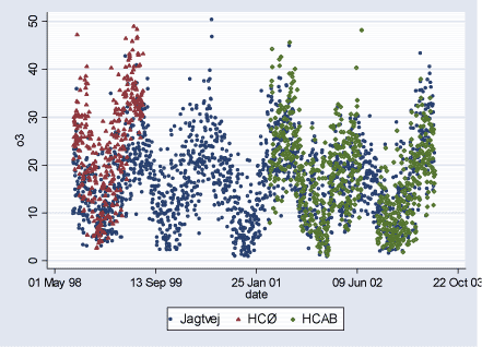 Figure 2.2.4: O<sub>3</sub> (ppb) daily levels during study period (02.08.1998-29.06.2003)