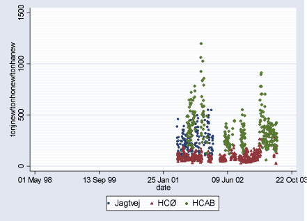 Figure 2.2.6: TON(part./m³)/100 daily levels during study period (02.08.1998-29.06.2003)