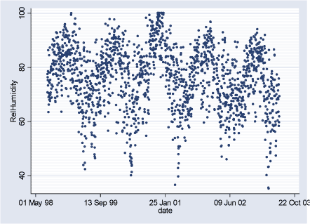 Figure 2.3.3: Relative Humidity daily averages during the study period (02.08.1998-29.06.2003)