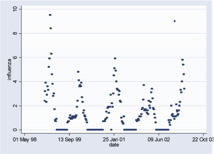 Figure b.1: Influenza epidemics as a percentage of total physician visits during the study period (02.08.1998 – 29.06.2003)