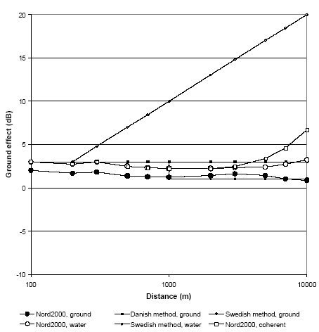 Figure 12 Ground effect for a wind turbine with a hub height of 100 m calculated according to different models at propagation both over ground and water