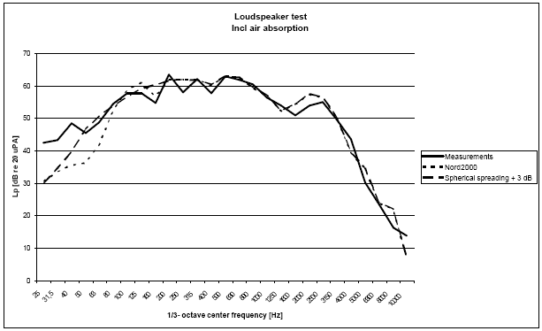 Figure 2 Comparison of measured noise and calculated noise