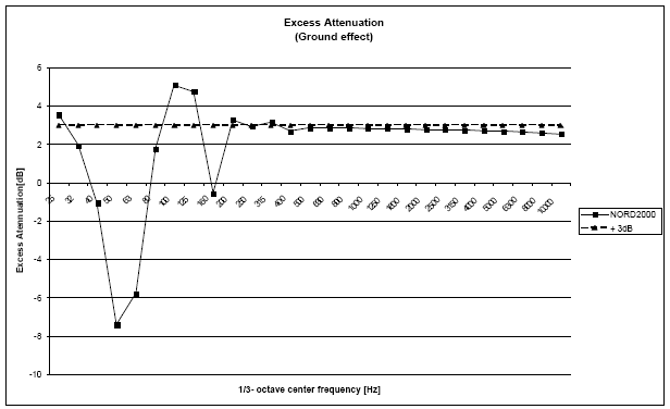 Figure 3 Comparison of Excess attenuation (sound pressure levels in excess of spherical spreading) for NORD2000 and + 3 dB