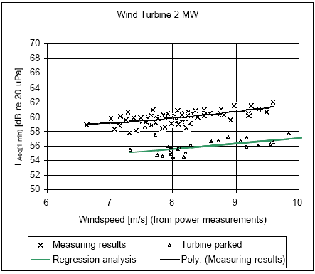 Figure 6 Measurement results