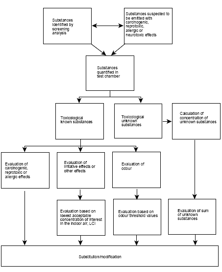 Figure 1 Fundamental principles of health evaluation of emissions