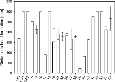 Figure 6.6 Distance to band formation of the tested lubricants at 30%'s reduction.