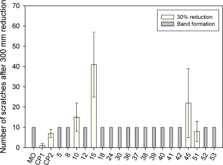 Figure 6.7 Result of the simulative test: Number of scratches after 300 mm's reduction of 30%. 