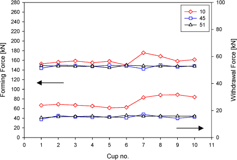 Figure 6.9 Result of the process technical test 