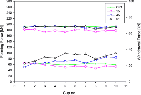 Figure 6.10 Result of technical test. Forming (upper graphs) and withdrawal force (lower graphs) in backwards can extrusion for CP1 and lubricants number 6, 18 and 19 at a draw ratio of 2.0