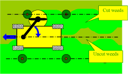 Fig. 3.2. Sketch of the chosen weeder concept. The vehicle should follow the predefined route plan between the rows, while positioning the rotor cutter to cut the weeds around the trees in the intra-row area. This concept would make it possible to leave the weeds between the rows uncut for improvement of the biodiversity. A future commercial vehicle could be designed with a cutter on both sides to increase capacity.