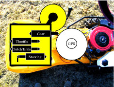 Fig. 4.4. Arrangement of the four Linak actuators for control of the vehicle operation.