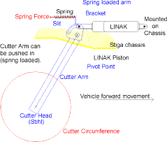 Fig. 4.5. Cutter arm suspension (Top view). The cutter arm is connected to the chassis in the shown pivot point and pulled out into its outermost position by the spring. If the cutter hits a solid object, e.g. a