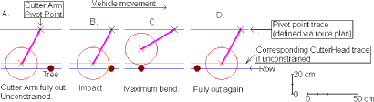 Fig. 5.2 Time series showing cutter with passive control