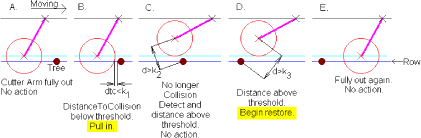 Fig. 5.3. Time series showing cutter with active control