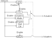 Fig. 5.5. Main elements and information flow of the vehicle fault and obstruction reaction system (VFR) in the ACW system architecture.