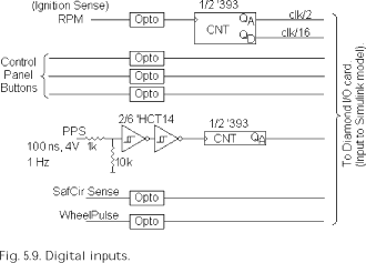 Fig. 5.9. Digital inputs.