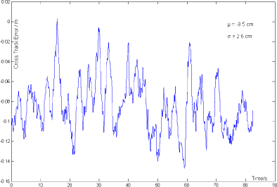 Figure 6.4. Example of cross track error (without tilt-meter corrections) logged in the Christmas tree plantation in Tappernøje. Input to the tracking controller shown. The mean error is -8.5 cm and the standard deviation is 2.6 cm.